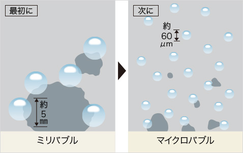ミリバブルとマイクロバブルのイメージ図