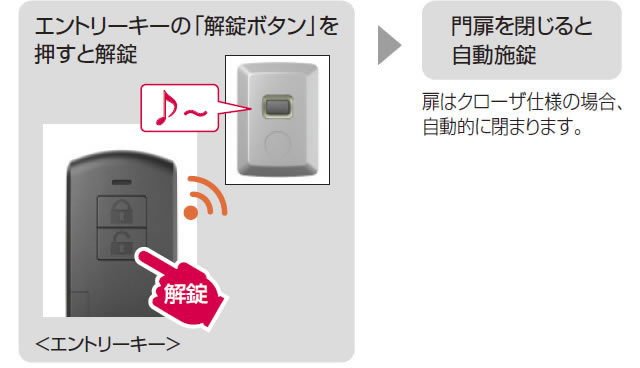 リモコン操作方法