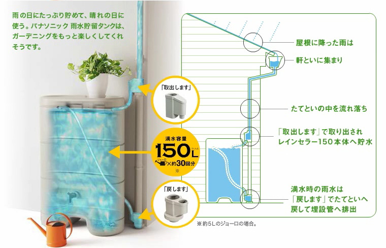 雨水を貯めるしくみ
