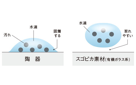 汚れの原因「水アカ」が固着しにくい